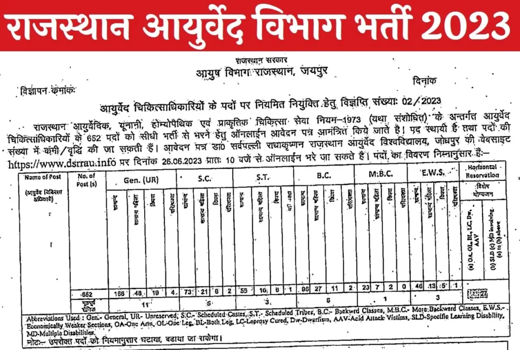 Rajasthan Ayurved Vibhag Recruitment 2023 राजस्थान आयुर्वेद विभाग भर्ती 2023 का नोटिफिकेशन जारी, आवेदन 26 जून से शुरू
